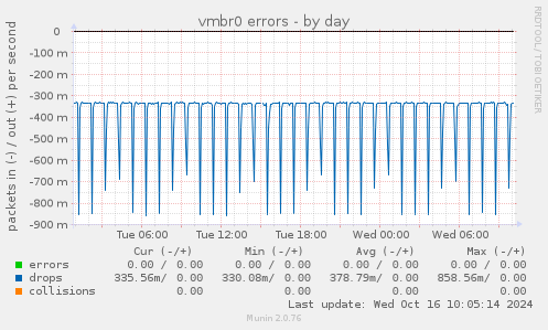 vmbr0 errors