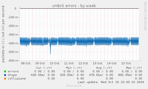 weekly graph