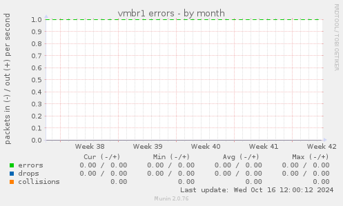 vmbr1 errors