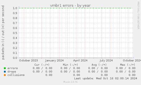 vmbr1 errors