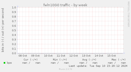 fwln100i0 traffic