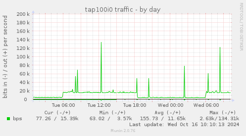 tap100i0 traffic