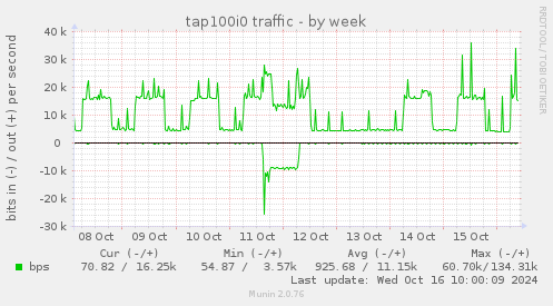 weekly graph