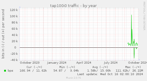 tap100i0 traffic