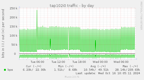 tap102i0 traffic