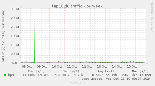 tap102i0 traffic