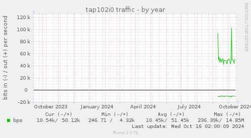 tap102i0 traffic