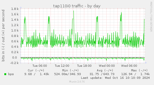 daily graph