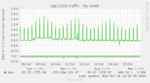 tap110i0 traffic