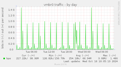 vmbr0 traffic