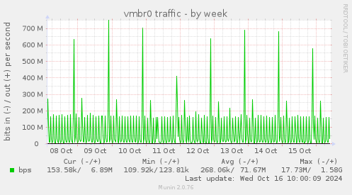 weekly graph