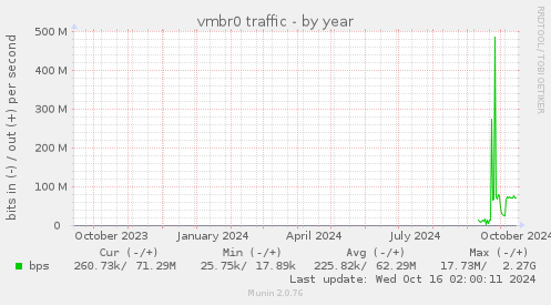 yearly graph