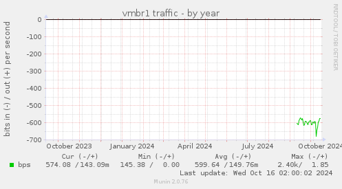 vmbr1 traffic