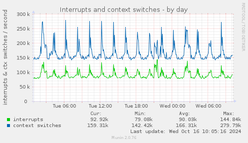 daily graph