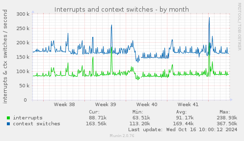 Interrupts and context switches