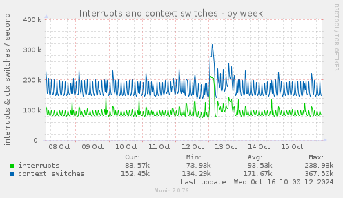 Interrupts and context switches