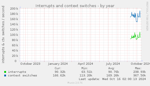 yearly graph