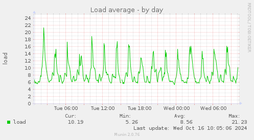 daily graph