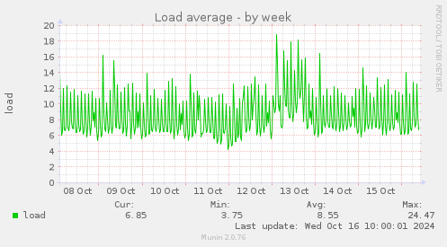 weekly graph