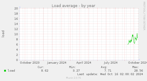 yearly graph