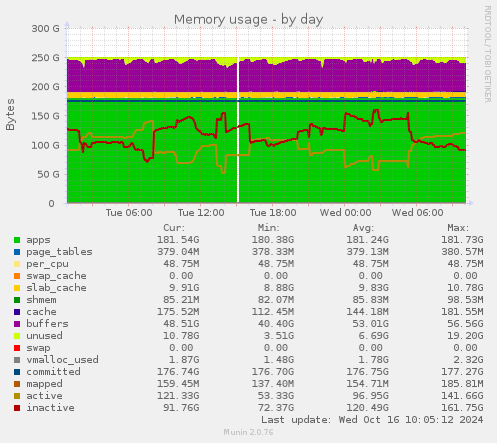 daily graph