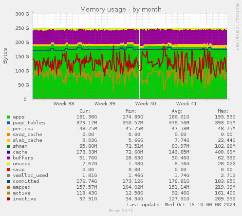 monthly graph