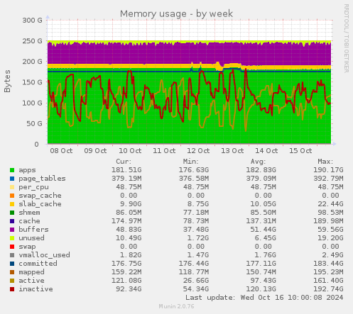 Memory usage