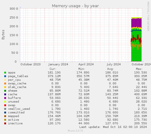 Memory usage