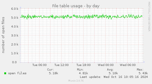 File table usage