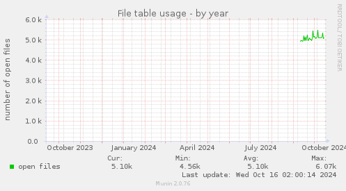 yearly graph