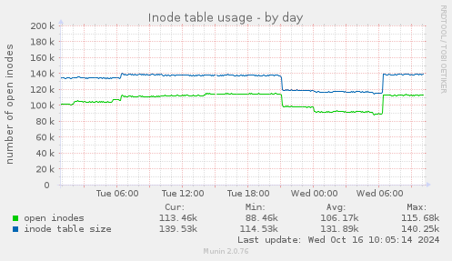 Inode table usage