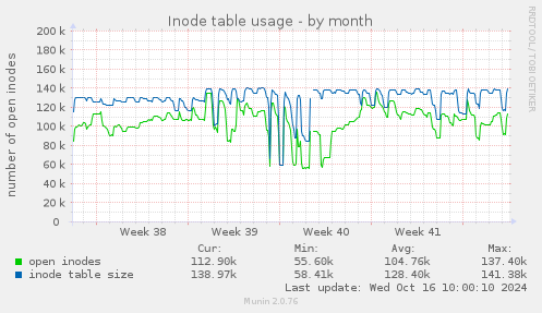 Inode table usage