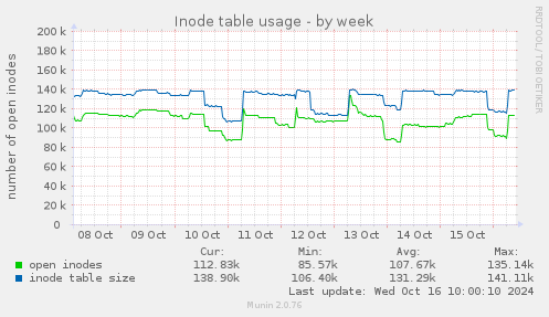 Inode table usage