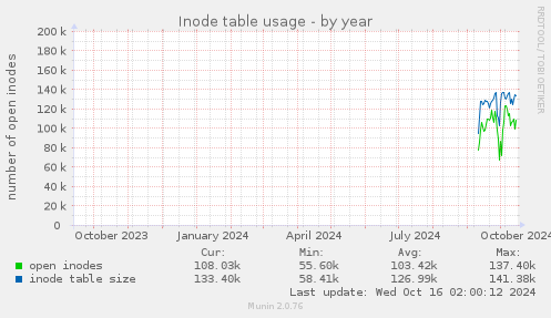 Inode table usage