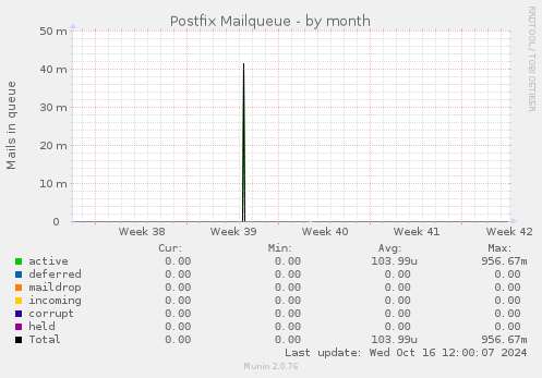 Postfix Mailqueue