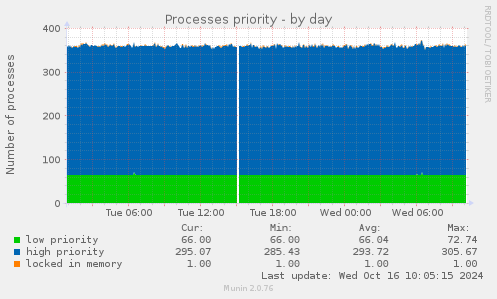 daily graph