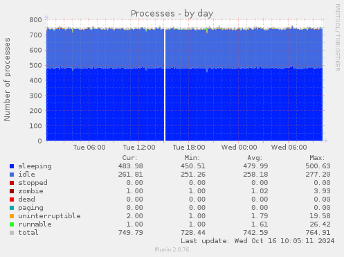 daily graph