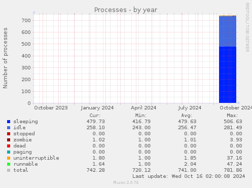 yearly graph