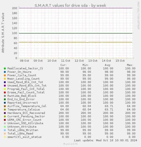 S.M.A.R.T values for drive sda