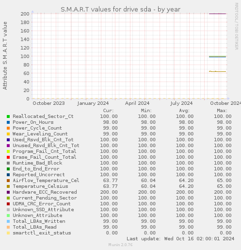 S.M.A.R.T values for drive sda