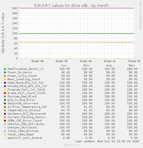 S.M.A.R.T values for drive sdb