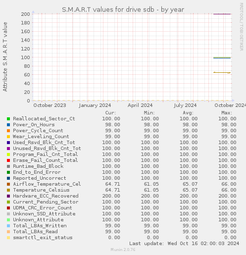 S.M.A.R.T values for drive sdb