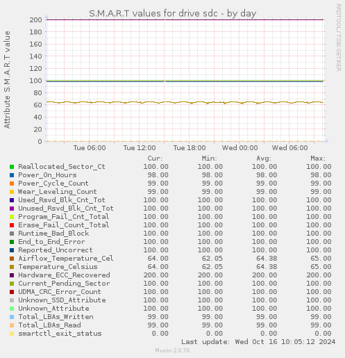 S.M.A.R.T values for drive sdc