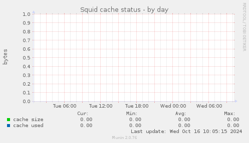 Squid cache status