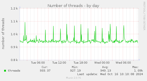 daily graph