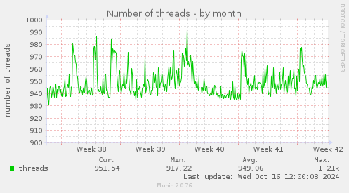 Number of threads