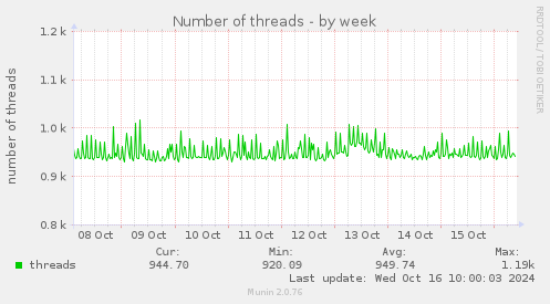 weekly graph