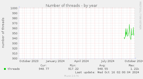 Number of threads