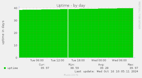 daily graph