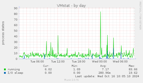 daily graph